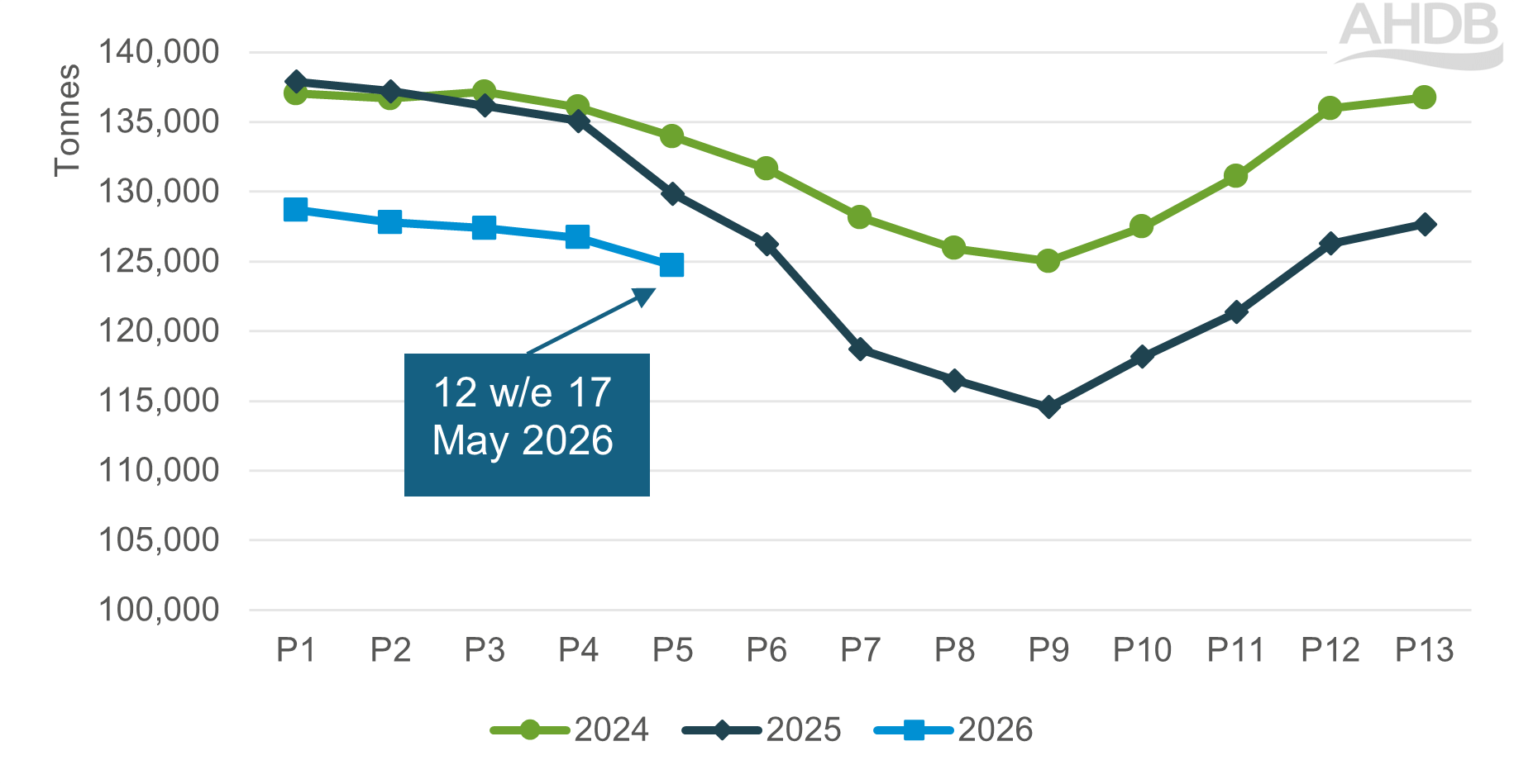 Chart showing trends in beef retail volume sales in Great Britain between 2024 and 2026